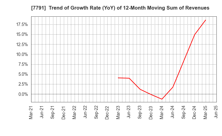 7791 DREAMBED CO.,LTD.: Trend of Growth Rate (YoY) of 12-Month Moving Sum of Revenues