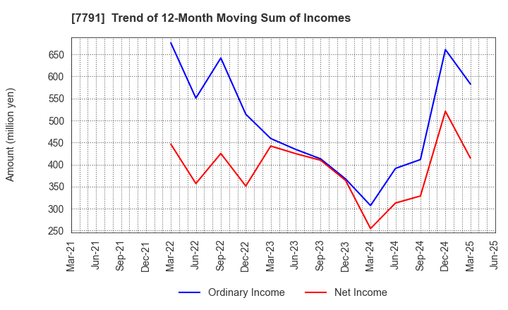 7791 DREAMBED CO.,LTD.: Trend of 12-Month Moving Sum of Incomes