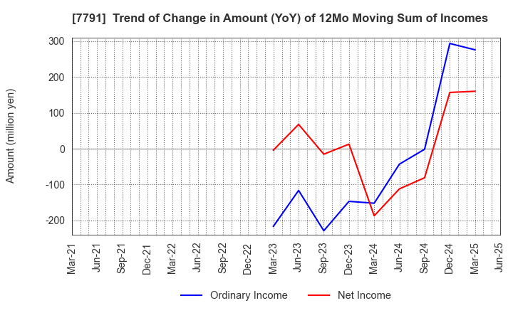 7791 DREAMBED CO.,LTD.: Trend of Change in Amount (YoY) of 12Mo Moving Sum of Incomes