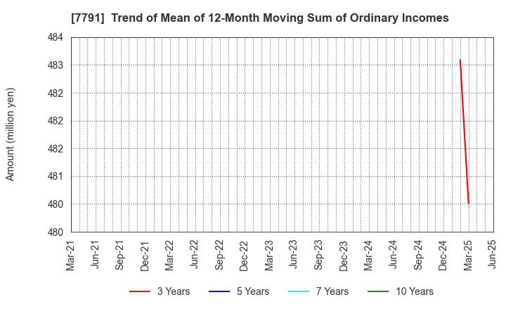 7791 DREAMBED CO.,LTD.: Trend of Mean of 12-Month Moving Sum of Ordinary Incomes