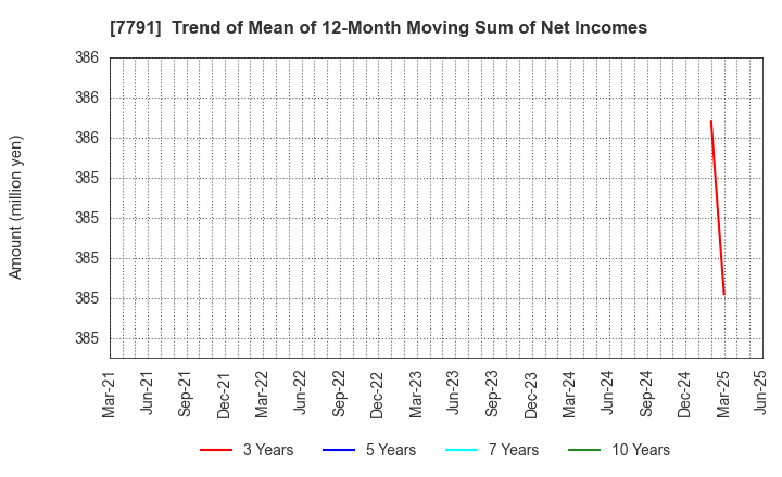 7791 DREAMBED CO.,LTD.: Trend of Mean of 12-Month Moving Sum of Net Incomes