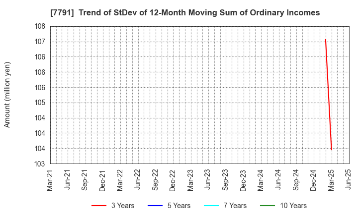 7791 DREAMBED CO.,LTD.: Trend of StDev of 12-Month Moving Sum of Ordinary Incomes