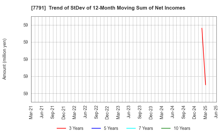7791 DREAMBED CO.,LTD.: Trend of StDev of 12-Month Moving Sum of Net Incomes