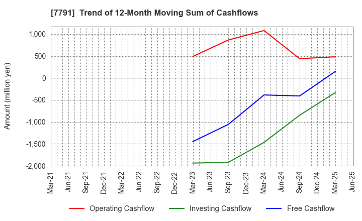 7791 DREAMBED CO.,LTD.: Trend of 12-Month Moving Sum of Cashflows
