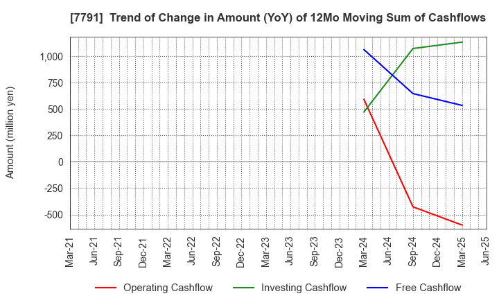 7791 DREAMBED CO.,LTD.: Trend of Change in Amount (YoY) of 12Mo Moving Sum of Cashflows