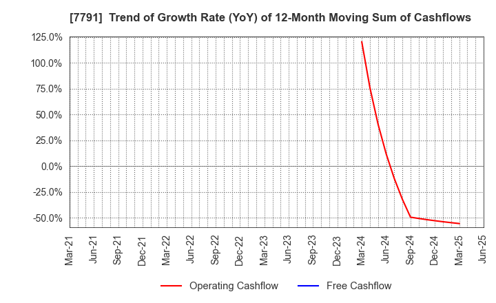 7791 DREAMBED CO.,LTD.: Trend of Growth Rate (YoY) of 12-Month Moving Sum of Cashflows