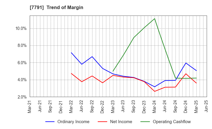 7791 DREAMBED CO.,LTD.: Trend of Margin