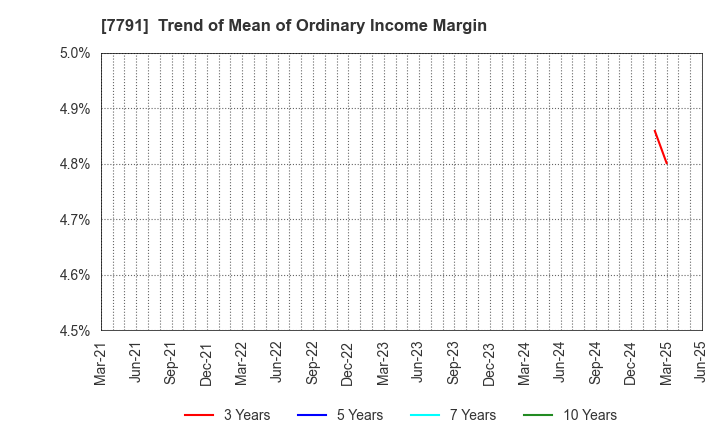 7791 DREAMBED CO.,LTD.: Trend of Mean of Ordinary Income Margin