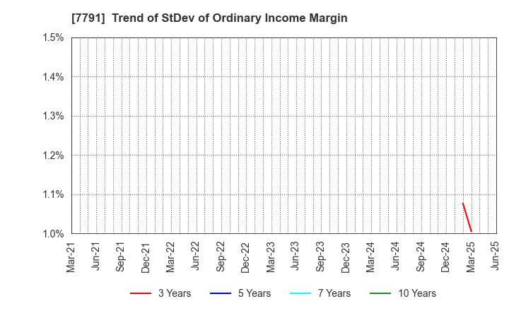 7791 DREAMBED CO.,LTD.: Trend of StDev of Ordinary Income Margin