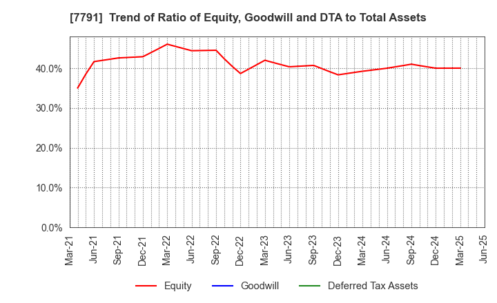 7791 DREAMBED CO.,LTD.: Trend of Ratio of Equity, Goodwill and DTA to Total Assets