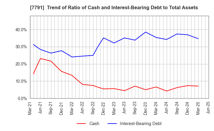 7791 DREAMBED CO.,LTD.: Trend of Ratio of Cash and Interest-Bearing Debt to Total Assets