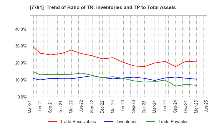 7791 DREAMBED CO.,LTD.: Trend of Ratio of TR, Inventories and TP to Total Assets