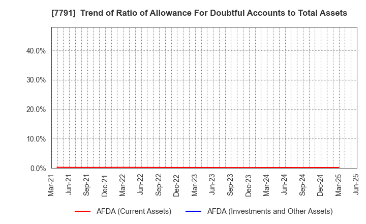 7791 DREAMBED CO.,LTD.: Trend of Ratio of Allowance For Doubtful Accounts to Total Assets