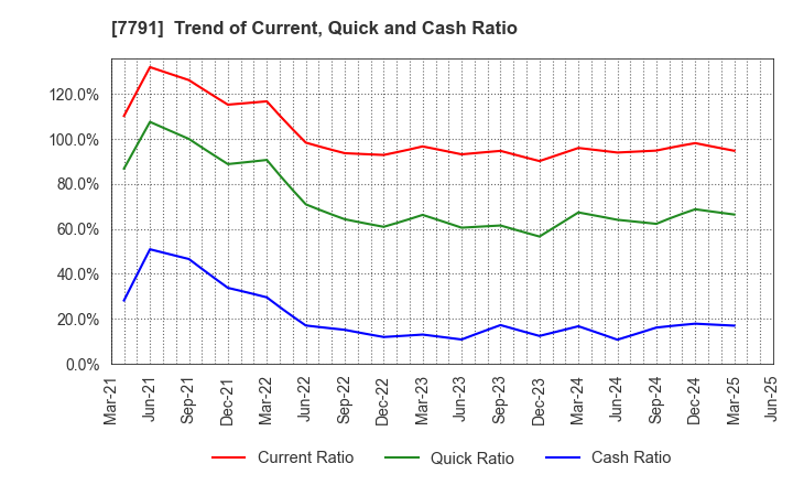 7791 DREAMBED CO.,LTD.: Trend of Current, Quick and Cash Ratio