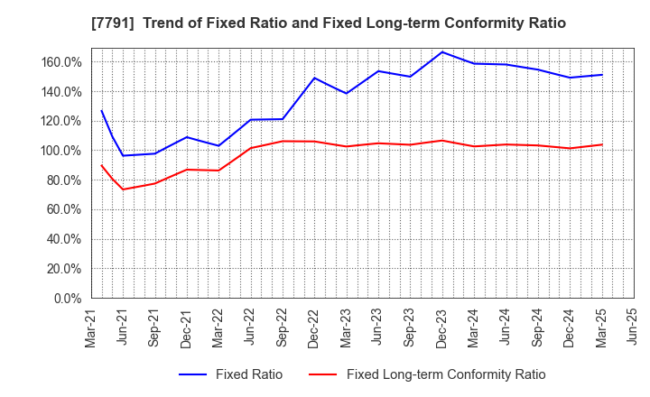 7791 DREAMBED CO.,LTD.: Trend of Fixed Ratio and Fixed Long-term Conformity Ratio