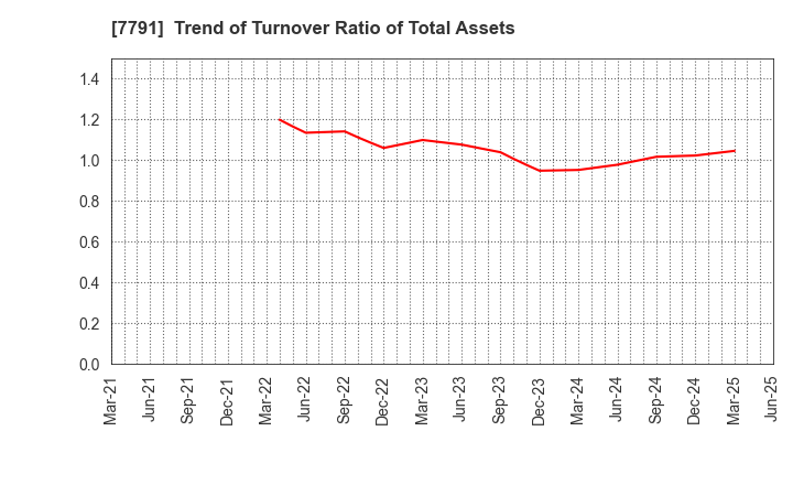 7791 DREAMBED CO.,LTD.: Trend of Turnover Ratio of Total Assets