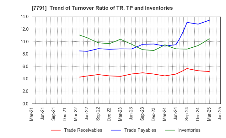 7791 DREAMBED CO.,LTD.: Trend of Turnover Ratio of TR, TP and Inventories