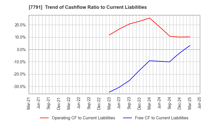 7791 DREAMBED CO.,LTD.: Trend of Cashflow Ratio to Current Liabilities