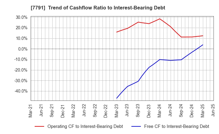 7791 DREAMBED CO.,LTD.: Trend of Cashflow Ratio to Interest-Bearing Debt