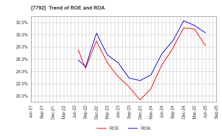 7792 Colan Totte.Co.,Ltd.: Trend of ROE and ROA