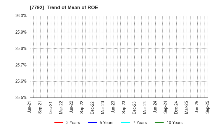 7792 Colan Totte.Co.,Ltd.: Trend of Mean of ROE