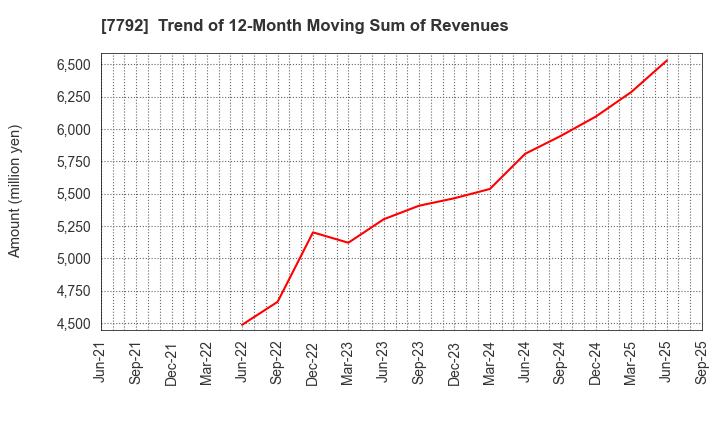 7792 Colan Totte.Co.,Ltd.: Trend of 12-Month Moving Sum of Revenues