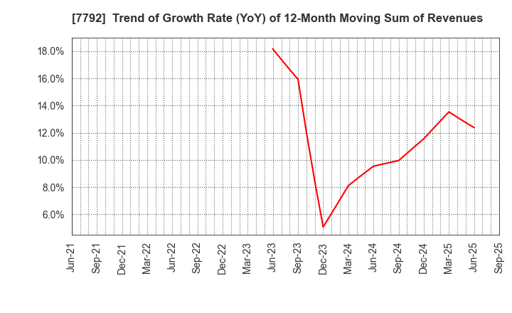 7792 Colan Totte.Co.,Ltd.: Trend of Growth Rate (YoY) of 12-Month Moving Sum of Revenues