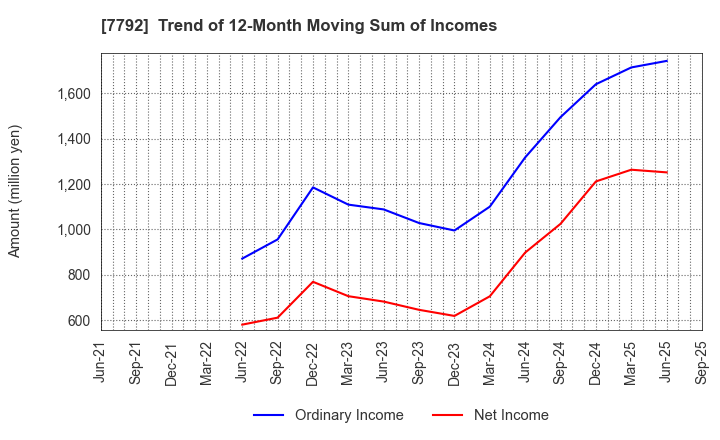 7792 Colan Totte.Co.,Ltd.: Trend of 12-Month Moving Sum of Incomes
