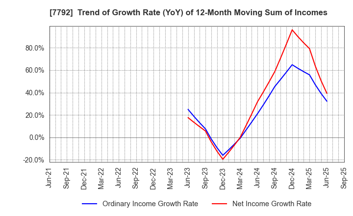 7792 Colan Totte.Co.,Ltd.: Trend of Growth Rate (YoY) of 12-Month Moving Sum of Incomes