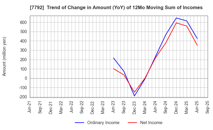 7792 Colan Totte.Co.,Ltd.: Trend of Change in Amount (YoY) of 12Mo Moving Sum of Incomes