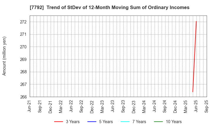7792 Colan Totte.Co.,Ltd.: Trend of StDev of 12-Month Moving Sum of Ordinary Incomes
