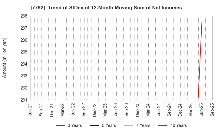 7792 Colan Totte.Co.,Ltd.: Trend of StDev of 12-Month Moving Sum of Net Incomes