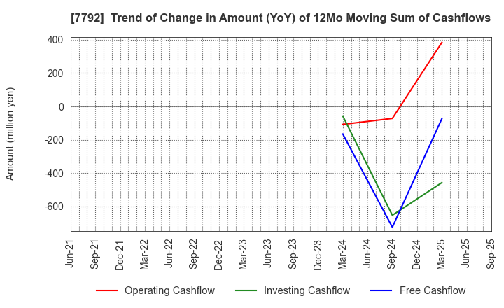 7792 Colan Totte.Co.,Ltd.: Trend of Change in Amount (YoY) of 12Mo Moving Sum of Cashflows