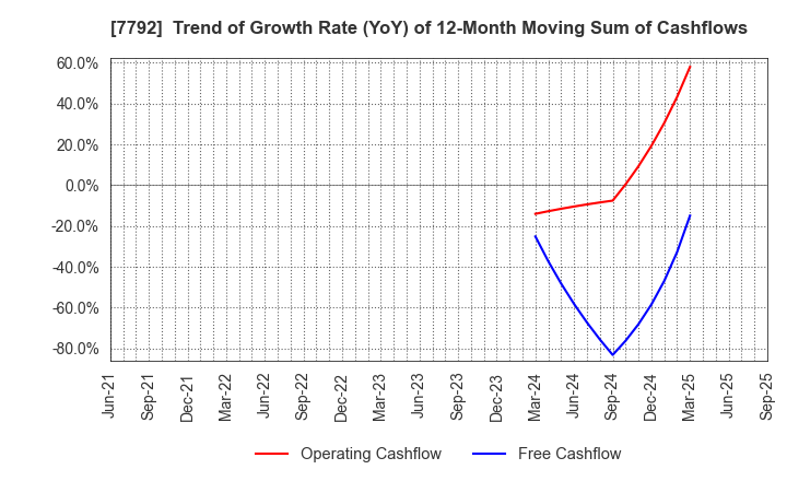 7792 Colan Totte.Co.,Ltd.: Trend of Growth Rate (YoY) of 12-Month Moving Sum of Cashflows
