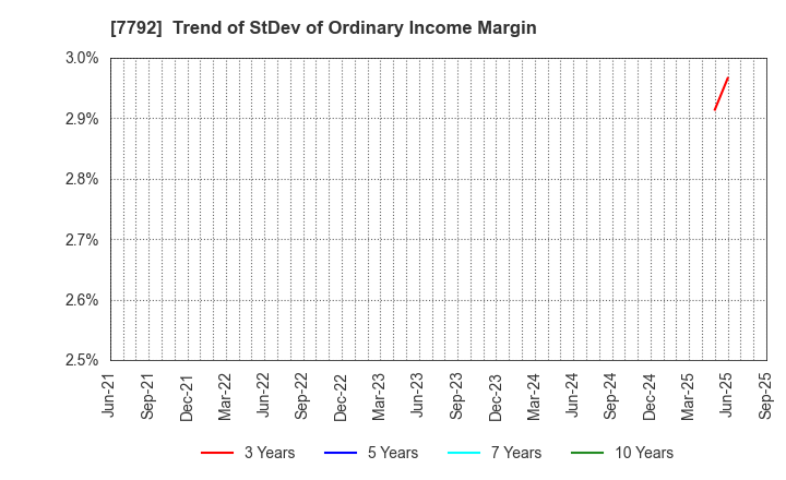 7792 Colan Totte.Co.,Ltd.: Trend of StDev of Ordinary Income Margin