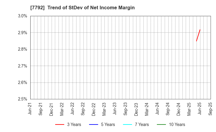 7792 Colan Totte.Co.,Ltd.: Trend of StDev of Net Income Margin