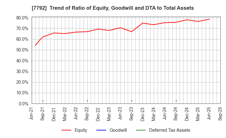 7792 Colan Totte.Co.,Ltd.: Trend of Ratio of Equity, Goodwill and DTA to Total Assets