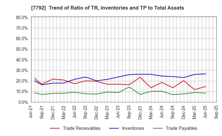 7792 Colan Totte.Co.,Ltd.: Trend of Ratio of TR, Inventories and TP to Total Assets