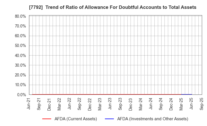 7792 Colan Totte.Co.,Ltd.: Trend of Ratio of Allowance For Doubtful Accounts to Total Assets
