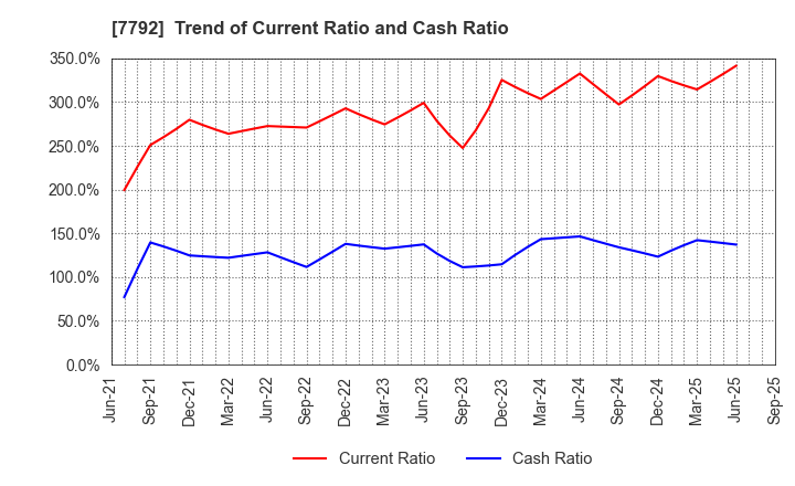 7792 Colan Totte.Co.,Ltd.: Trend of Current Ratio and Cash Ratio