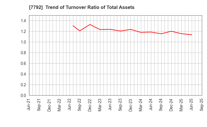 7792 Colan Totte.Co.,Ltd.: Trend of Turnover Ratio of Total Assets