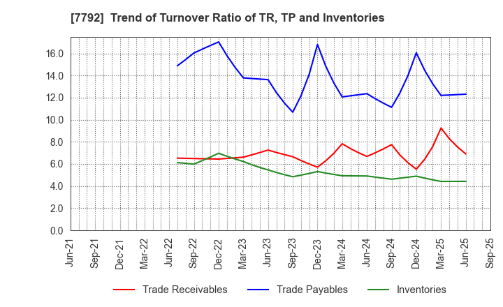 7792 Colan Totte.Co.,Ltd.: Trend of Turnover Ratio of TR, TP and Inventories
