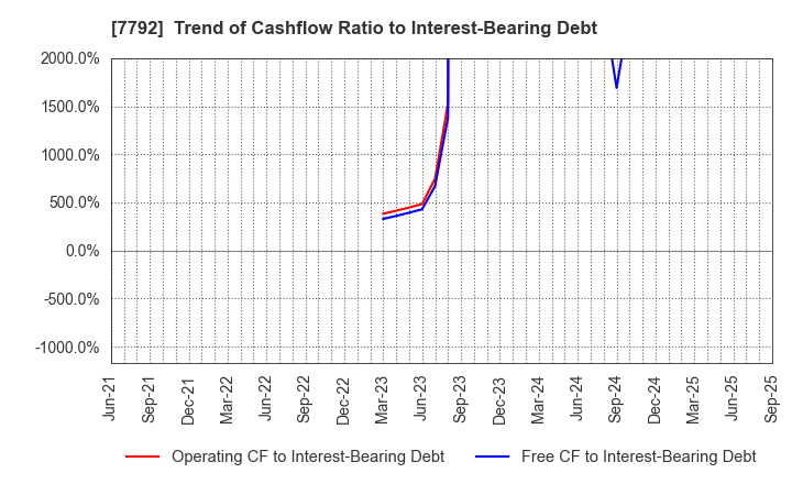 7792 Colan Totte.Co.,Ltd.: Trend of Cashflow Ratio to Interest-Bearing Debt