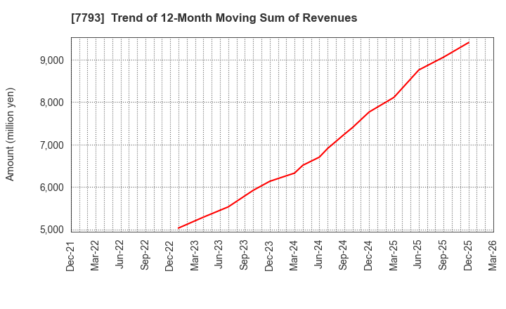 7793 IMAGE MAGIC Inc.: Trend of 12-Month Moving Sum of Revenues