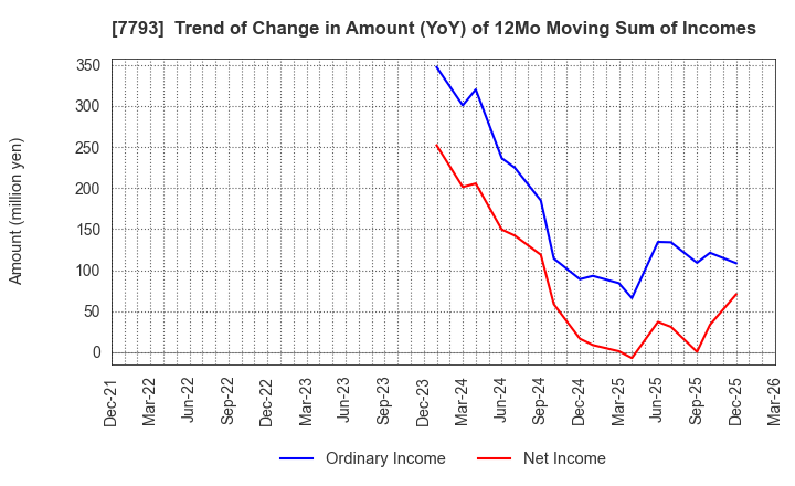 7793 IMAGE MAGIC Inc.: Trend of Change in Amount (YoY) of 12Mo Moving Sum of Incomes