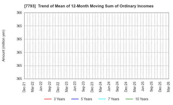 7793 IMAGE MAGIC Inc.: Trend of Mean of 12-Month Moving Sum of Ordinary Incomes