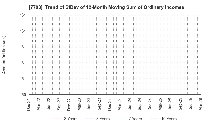 7793 IMAGE MAGIC Inc.: Trend of StDev of 12-Month Moving Sum of Ordinary Incomes