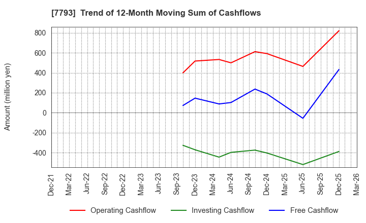 7793 IMAGE MAGIC Inc.: Trend of 12-Month Moving Sum of Cashflows