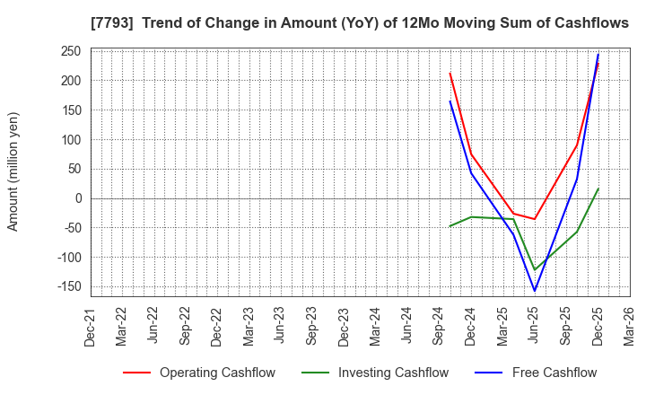 7793 IMAGE MAGIC Inc.: Trend of Change in Amount (YoY) of 12Mo Moving Sum of Cashflows