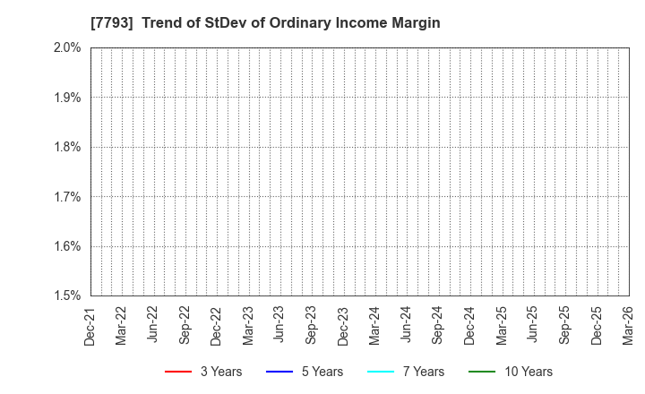 7793 IMAGE MAGIC Inc.: Trend of StDev of Ordinary Income Margin